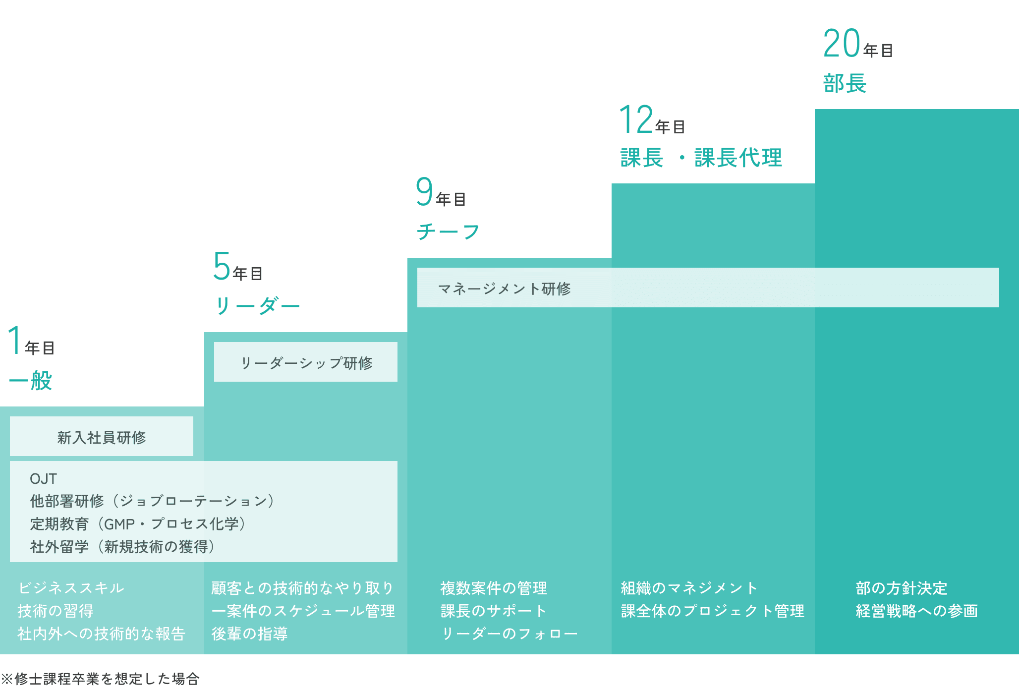 研究開発職のキャリアパス イメージ