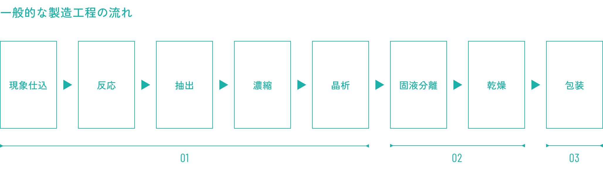 一般的な製造工程の流れ