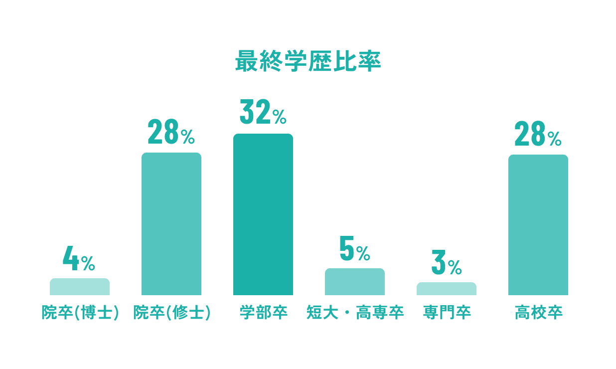 最終学歴 院卒(博士)4% 院卒(修士)28% 学部卒32% 短大・高専卒5% 専門卒3% 高卒28%