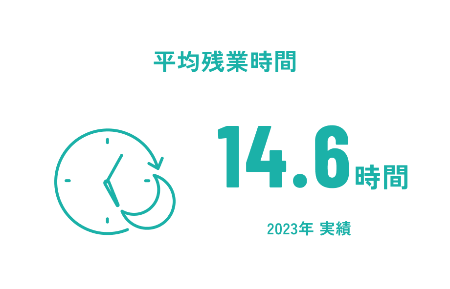 平均残業時間14.6%(2023年度実績)