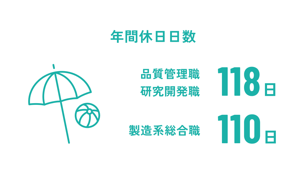年間休日日数 研究開発職/品質管理職118日 製造系総合職/110日