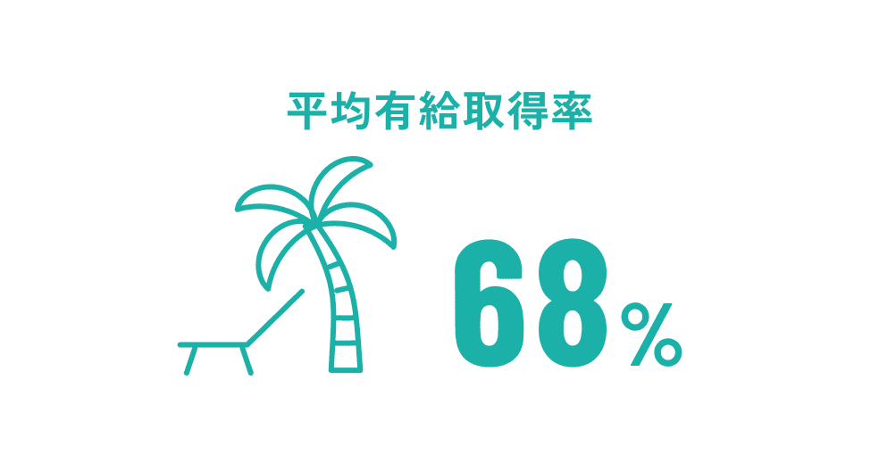 平均有給取得率68%