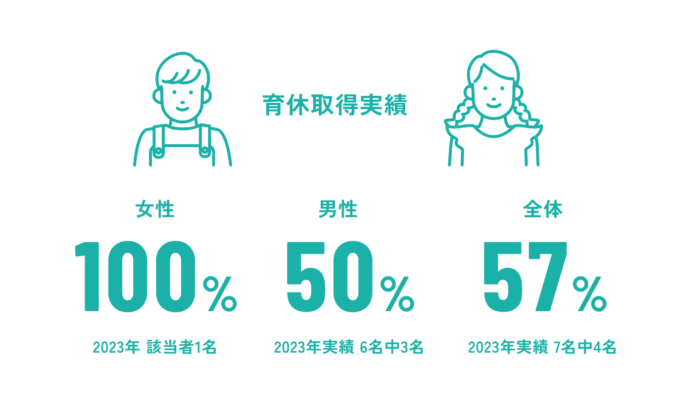 女性100%(2023年 該当者1名) 男性50%(2023年実績 6名中3名) 全体57%(2023年実績 7名中4名)