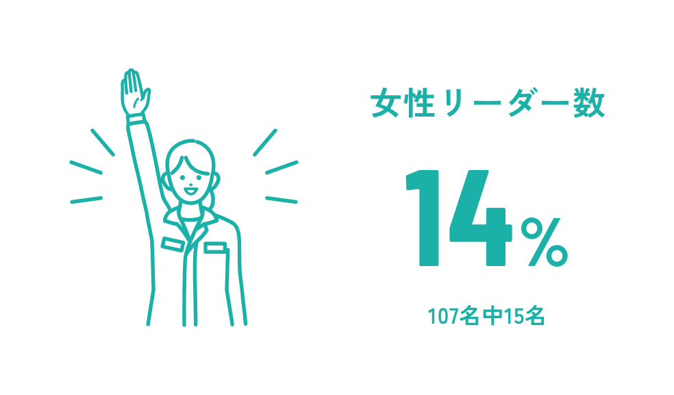女性リーダー数(107名中15名)