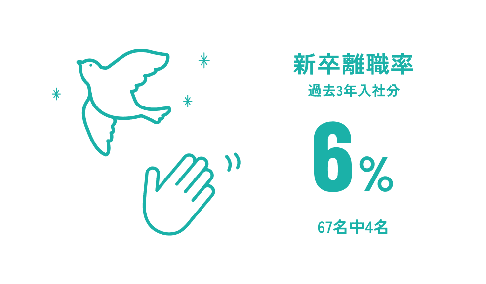 新卒離職率 過去3年入社分6%(67名中4名)