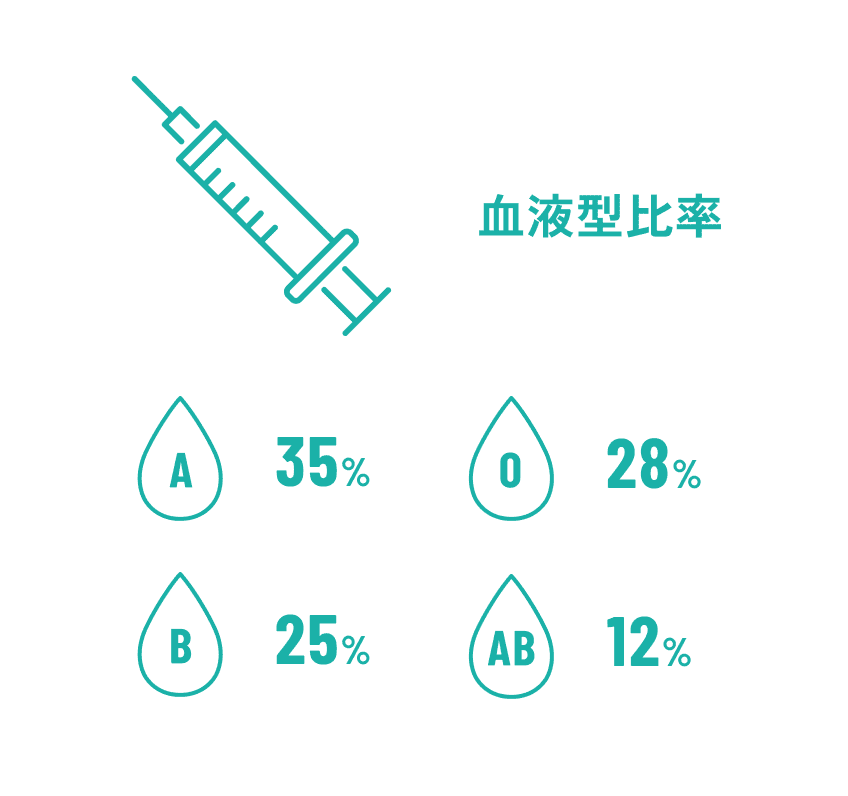 血液型比率 A型35% B型25% O型28% AB型12%