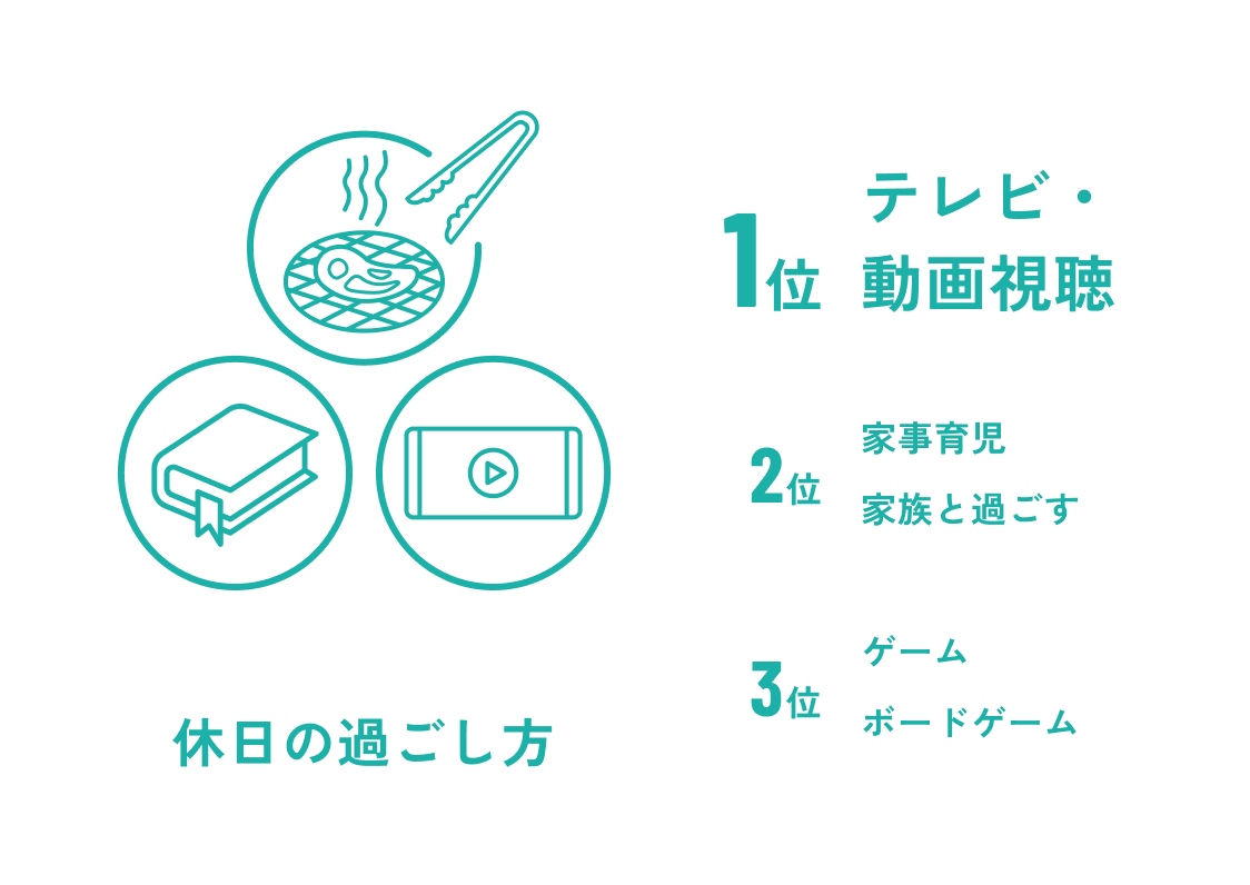 休日の過ごし方 1位:テレビ・動画視聴 / 2位:家事育児、家族と過ごす / 3位:ゲーム、ボードゲーム