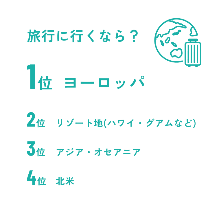 旅行に行くなら?1位:ヨーロッパ / 2位:リゾート地(ハワイ・グアムなど) / 3位:アジア・オセアニア / 4位:北米