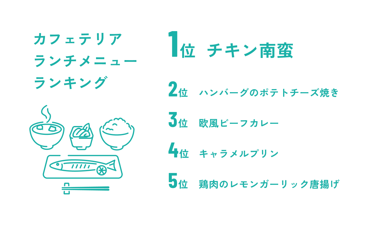 カフェテリアランチメニューランキング 1位:チキン南蛮 / 2位:ハンバーグのポテトチーズ焼き / 3位:欧風ビーフカレー / 4位:キャラメルプリン / 5位:鶏肉のレモンガーリック唐揚げ