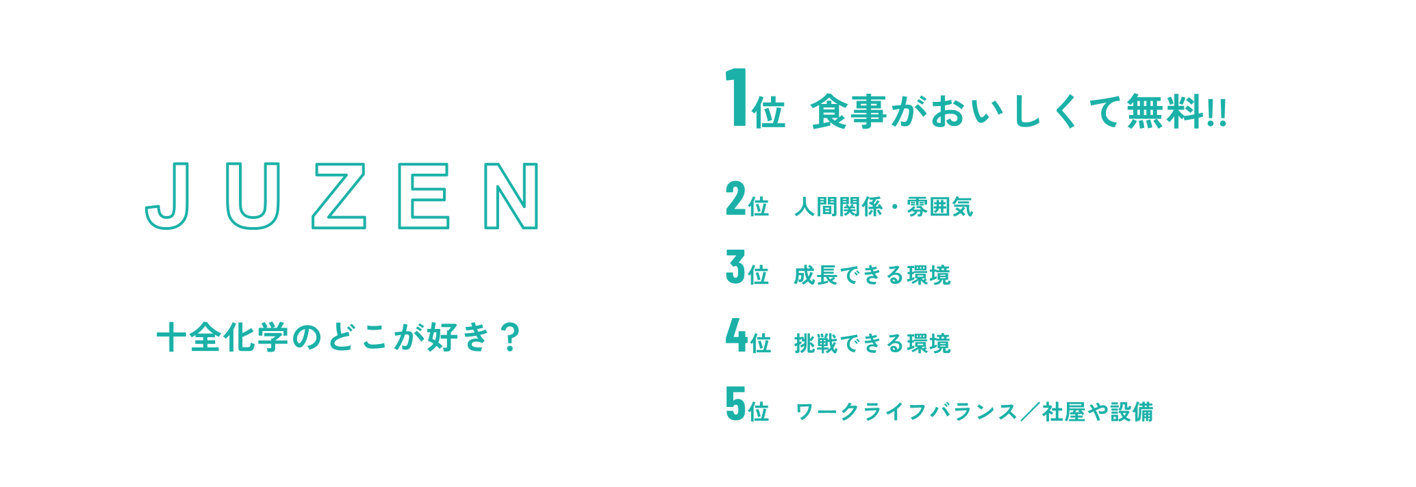 十全化学のどこが好き? 1位:食事がおいしくて無料!! / 2位:人間関係・雰囲気 / 3位:成長できる環境 / 4位:挑戦できる環境 / 5位:ワークライフバランス / 社屋や設備