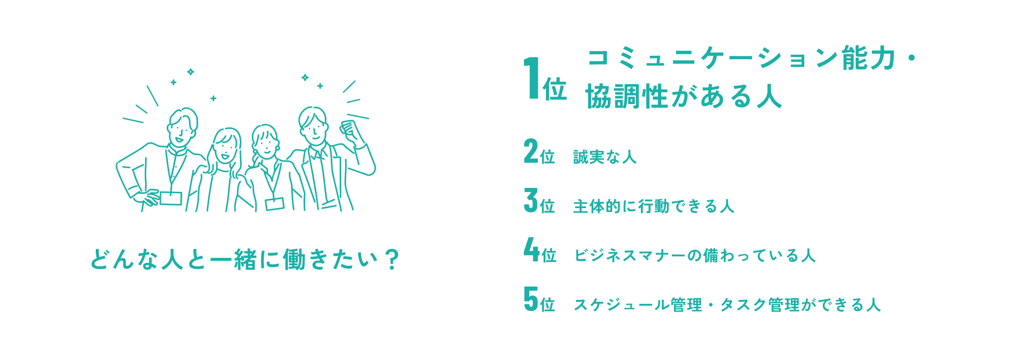 どんな人と一緒に働きたい? 1位:コミュニケーション能力・協調性がある人 / 2位:誠実な人 / 3位:主体的に行動できる人 / 4位:ビジネスマナーの備わっている人 / 5位:スケジュール管理・タスク管理ができる人