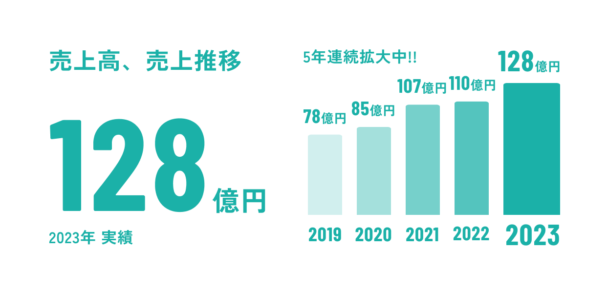 売上高、売上推移128億円 (2023年実績)