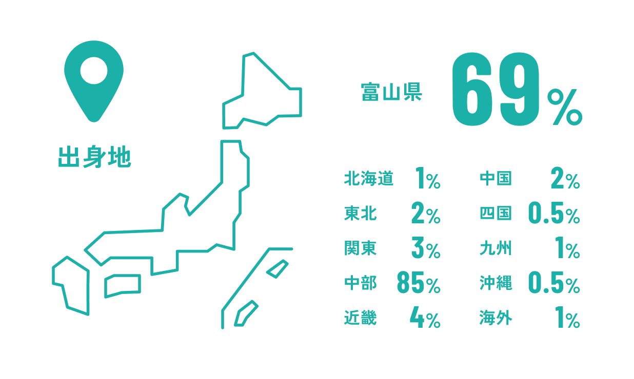 出身県 富山県69% 北海道1% 東北2% 関東3% 中部85% 近畿4% 中国2% 四国0.5% 九州1% 沖縄0.5% 海外1%