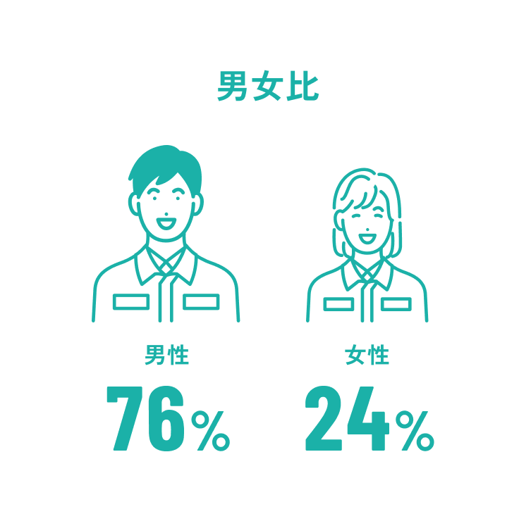 男女比 男性76% 女性24%