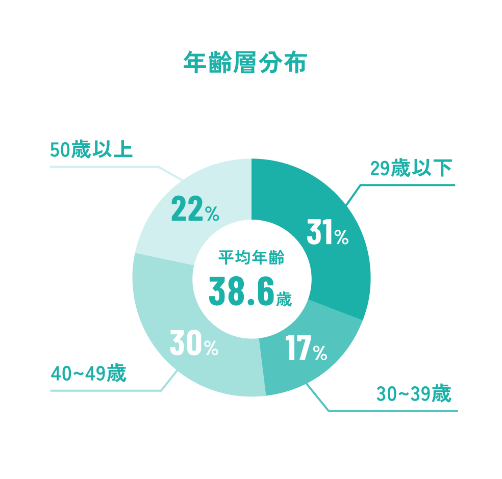 年齢層分布 29歳以下31% 30代17% 40代30% 50代以上22%