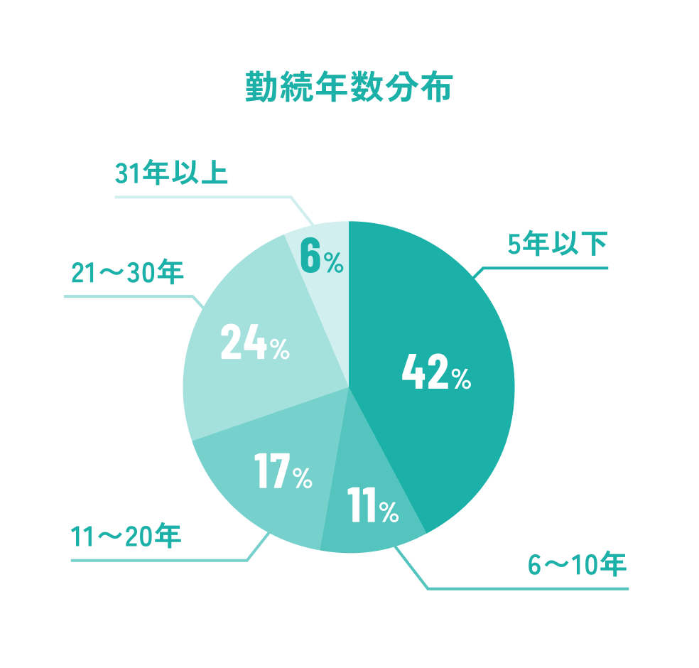 勤続年数分布 5年以下42% 6〜10年11% 11年〜20年17% 21〜30年24% 31年以上6%