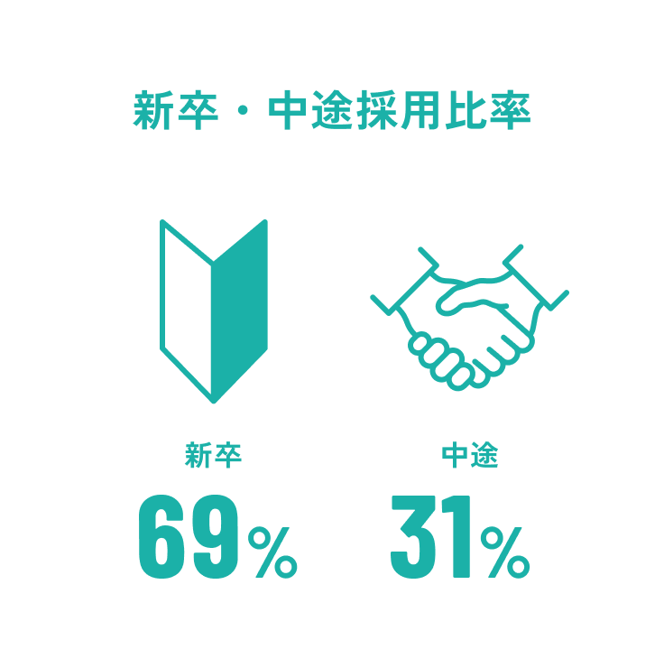 新卒・中途採用比率 新卒69% 中途31%